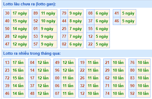 Bảng tần suất lô tô MB hôm nay