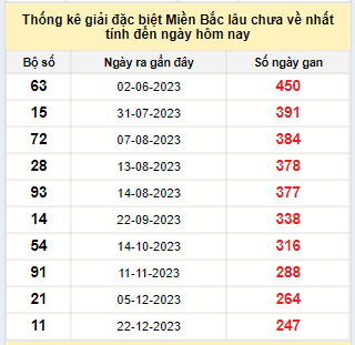 Bảng kê bạch thủ tô miền Bắc lâu về nhất tính đến 30/8/2024