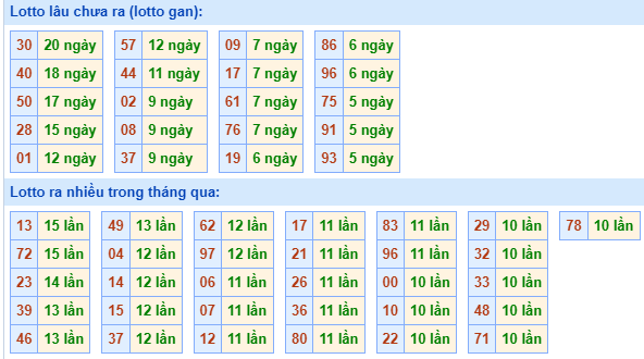 Bảng kê tần suất lô tô miền Bắc hôm nay