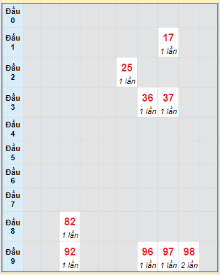 Bạch thủ rơi 3 ngày loto XSBP 31/8/2024