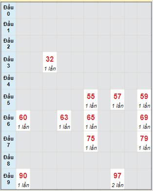 Bạch thủ rơi 3 ngày loto XSTP 31/8/2024