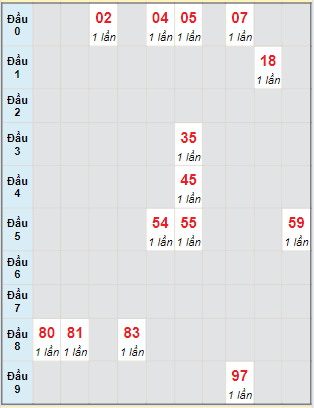 Bạch thủ rơi 3 ngày loto XSHG 31/8/2024