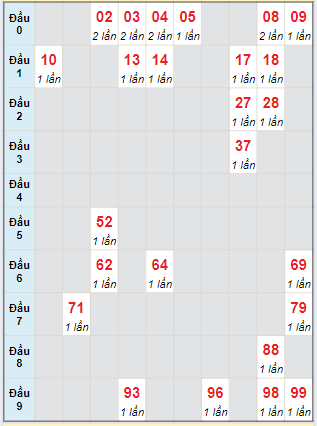 Bạch thủ rơi 3 ngày loto XSLA 31/8/2024