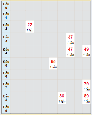 Bạch thủ rơi 3 ngày loto XSGL 30/8/2024