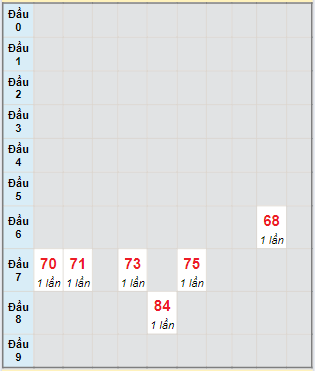 Bạch thủ rơi 3 ngày loto XSNT 30/8/2024