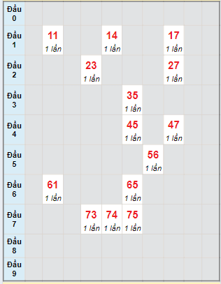 Bạch thủ rơi 3 ngày loto XSBDI 29/8/2024