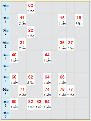 Bạch thủ rơi 3 ngày loto XSQB 29/8/2024