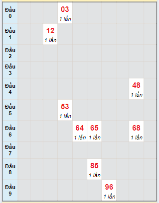 Bạch thủ rơi 3 ngày loto XSQT 29/8/2024