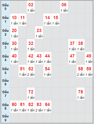 Bạch thủ rơi 3 ngày loto XSDNG 31/8/2024