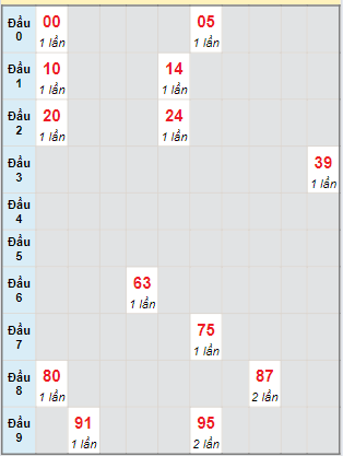 Bạch thủ rơi 3 ngày loto XSDNO 31/8/2024