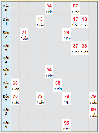 Bạch thủ rơi 3 ngày loto XSQNG 31/8/2024