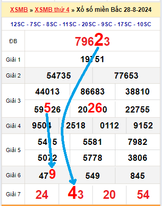 Bạch thủ lô tô miền Bắc ngày 29/8/2024