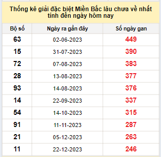 Bảng bạch thủ miền Bắc lâu về nhất tính đến 29/8/2024