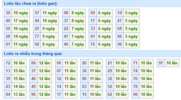 Bảng kê tần suất lô tô miền Bắc hôm nay