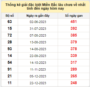 Bảng bạch thủ MB lâu về tính đến 31/8/2024