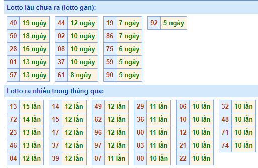 Bảng tần suất loto miền Bắc