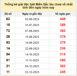 Bảng bạch thủ MB lâu về nhất tính đến 28/8/2024