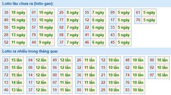 Bảng tần suất lô tô MB hôm nay ngày 28/8/2024