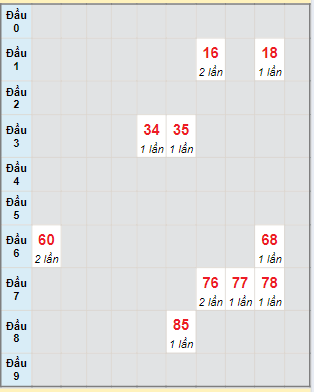 Bạch thủ rơi 3 ngày loto XSAG 29/8/2024