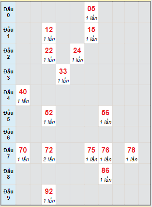 Bạch thủ rơi 3 ngày loto XSBTH 29/8/2024