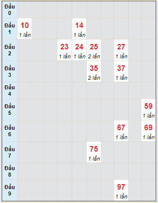 Bạch thủ rơi 3 ngày loto XSTN 29/8/2024