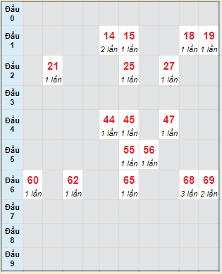 Bạch thủ rơi 3 ngày loto XSBL 27/8/2024