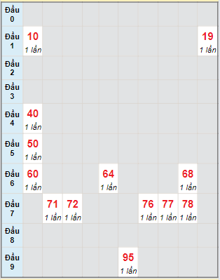 Bạch thủ rơi 3 ngày loto XSBT 27/8/2024