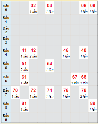 Bạch thủ rơi 3 ngày loto XSVT 27/8/2024