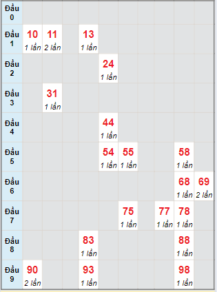 Bạch thủ rơi 3 ngày loto XSDLK 27/8/2024