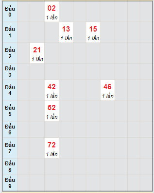 Bạch thủ rơi 3 ngày loto XSQNM 27/8/2024