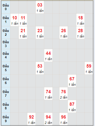 Bạch thủ rơi 3 ngày loto XSCT 28/8/2024