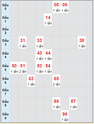 Bạch thủ rơi 3 ngày loto XSDN 28/8/2024