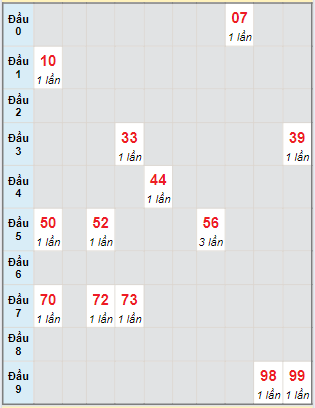 Bạch thủ rơi 3 ngày loto XSST 28/8/2024