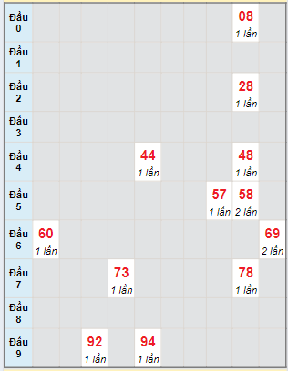 Bạch thủ rơi 3 ngày loto XSBD 30/8/2024