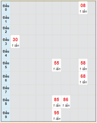 Bạch thủ rơi 3 ngày loto XSTV 30/8/2024