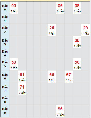 Bạch thủ rơi 3 ngày loto XSVL 30/8/2024