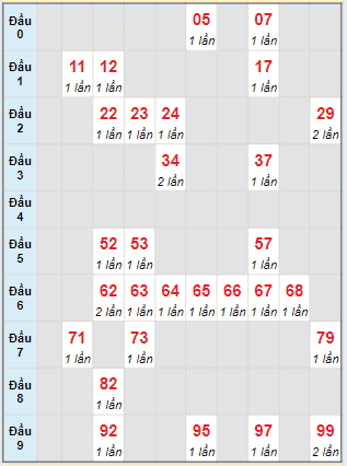 Bạch thủ rơi 3 ngày loto XSDNG 28/8/2024