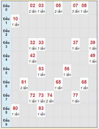 Bạch thủ rơi 3 ngày loto XSKH 28/8/2024