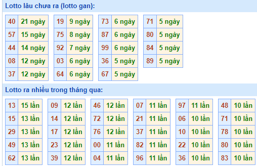 Bảng tần suất lô tô miền Bắc ngày 2/9/2024