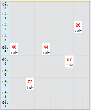 Bạch thủ rơi 3 ngày loto XSDL 1/9/2024