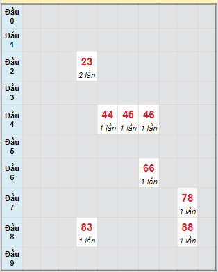 Bạch thủ rơi 3 ngày loto XSKG 1/9/2024