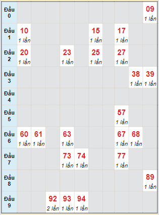 Bạch thủ rơi 3 ngày loto XSKH 1/9/2024