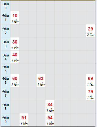 Bạch thủ rơi 3 ngày loto XS Kon Tum 1/9/2024