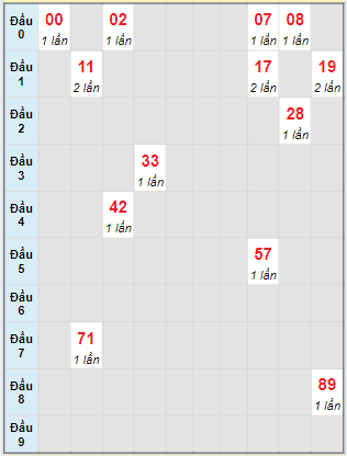 Bạch thủ rơi 3 ngày loto XS Thừa Thiên Huế 1/9/2024