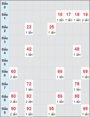 Bạch thủ rơi 3 ngày loto XSCM 2/9/2024