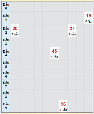 Bạch thủ rơi 3 ngày loto XSDT 2/9/2024