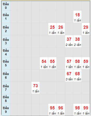 Bạch thủ rơi 3 ngày loto XSTP 2/9/2024