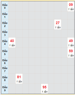 Bạch thủ rơi 3 ngày loto XSPY 2/9/2024