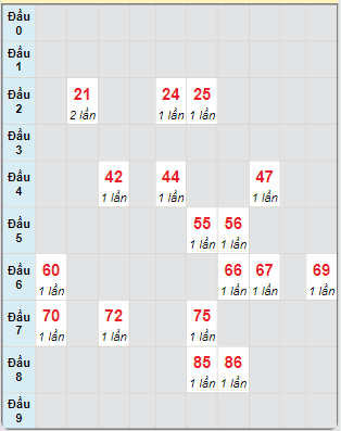 Bạch thủ rơi 3 ngày loto XSTTH 2/9/2024