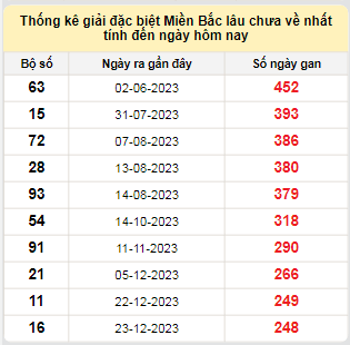 Bảng bạch thủ MB lâu chưa về tính đến 1/9/2024